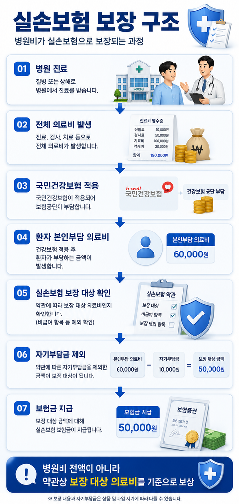 실손보험이란 1