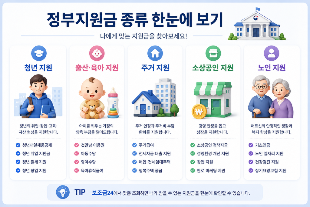 정부지원금 확인방법 2