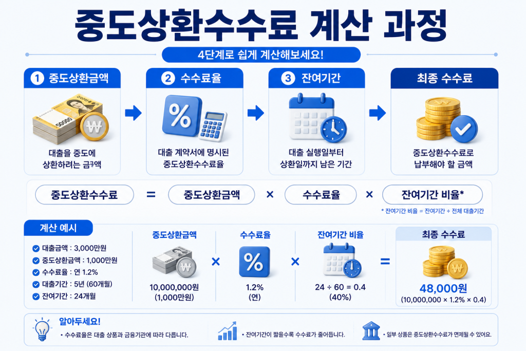 중도상환수수료 1