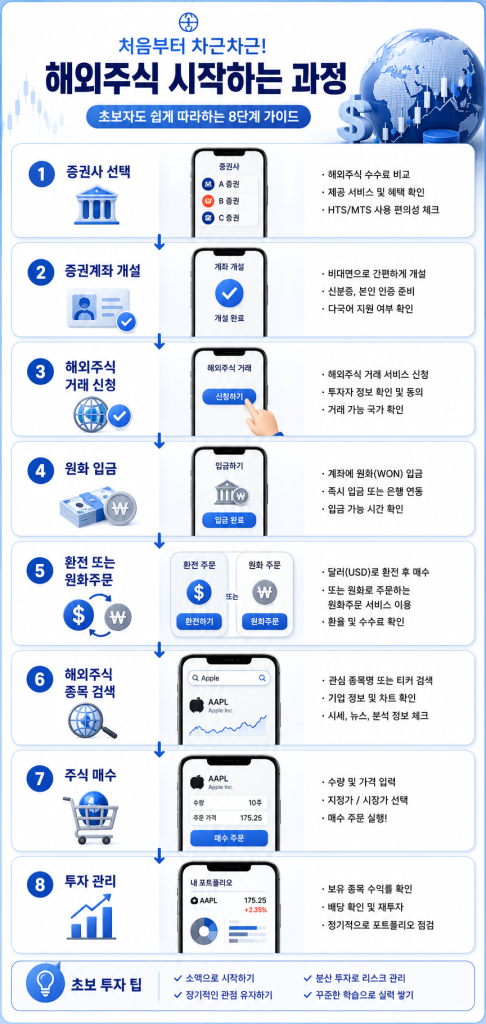 해외주식 시작하는 방법 1