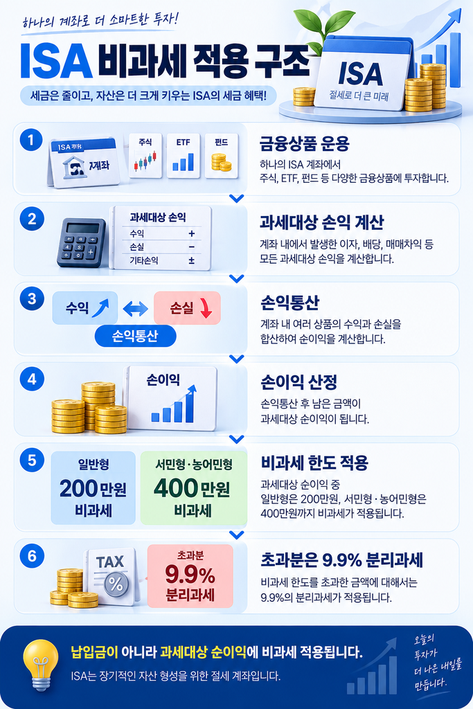 ISA 계좌 비과세 혜택 1