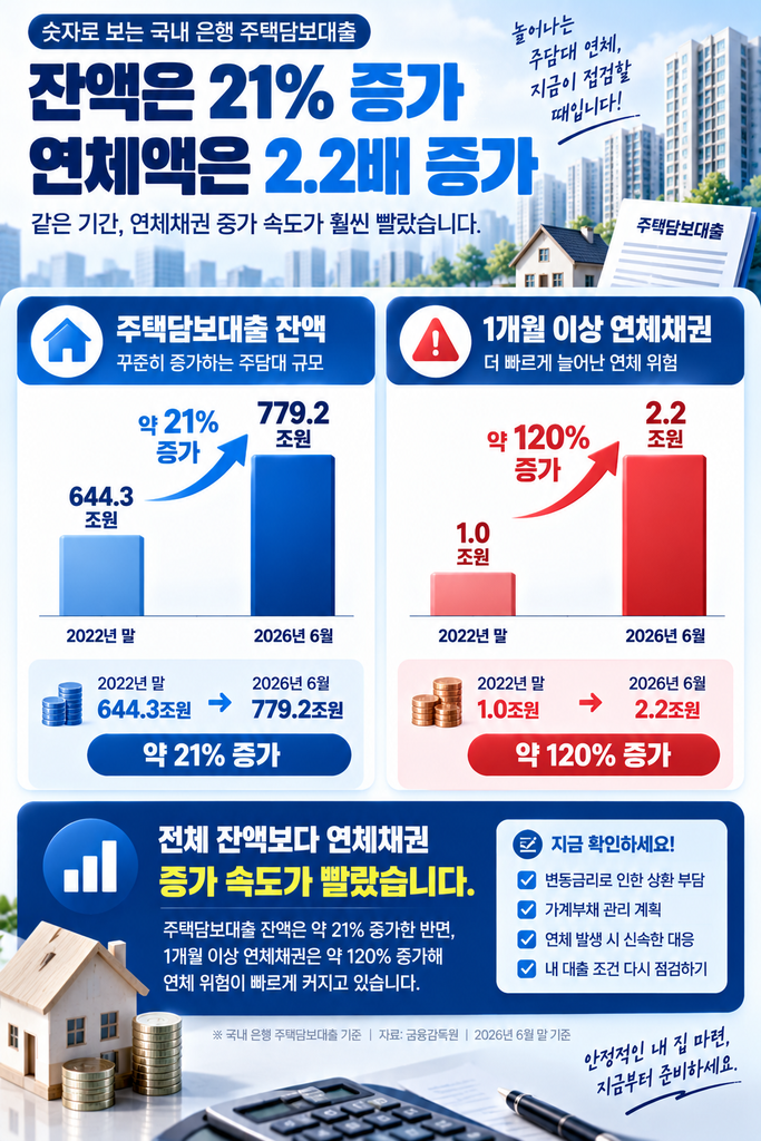 주택담보대출 연체액 1