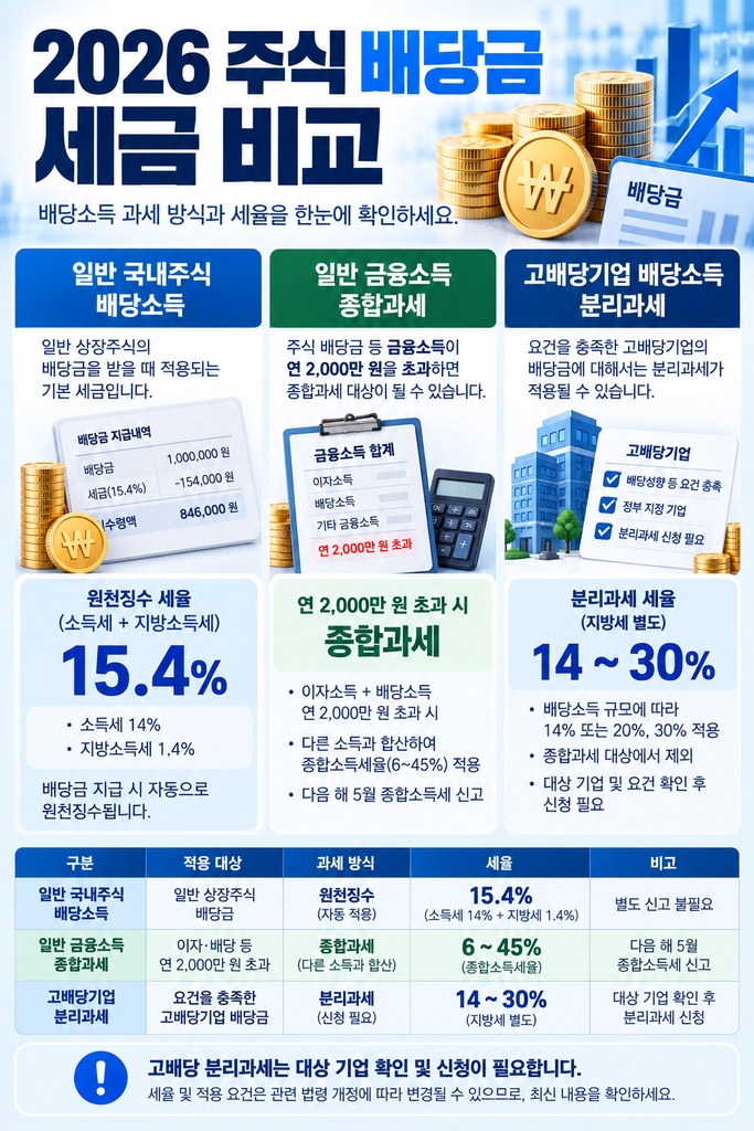 2026 주식 배당금 세금 비교