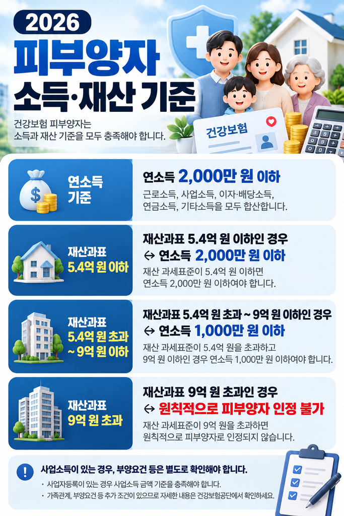 건강보험 피부양자 등록 조건 1
