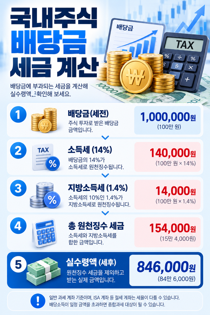 국내주식 배당금 세금 계산 안내