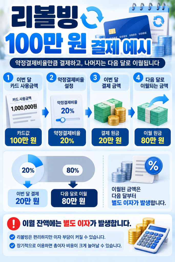 신용카드 리볼빙 1