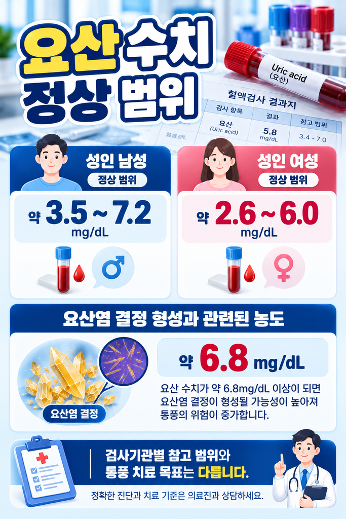 요산 수치 정상 범위