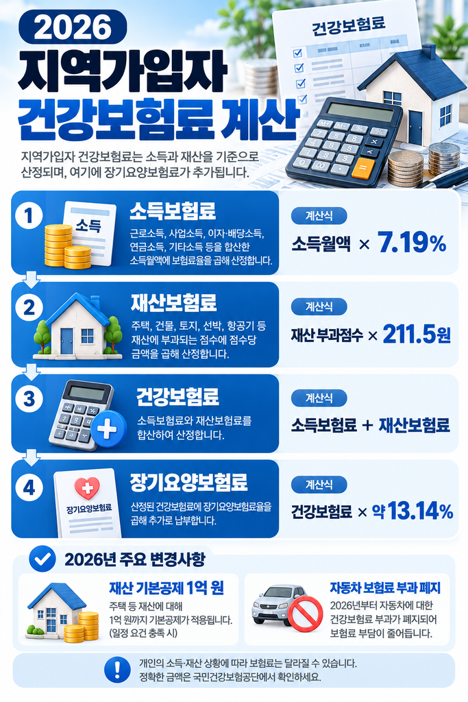 지역가입자 건강보험료 계산 방법 1