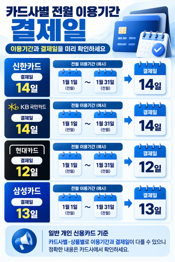 카드사별 전월 이용기간과 결제